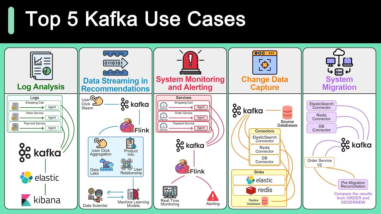 Top Five Use Cases of Kafka